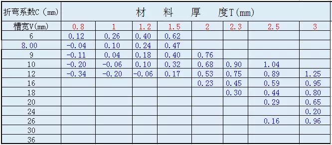 最精準實用的鈑金折彎系數(shù)